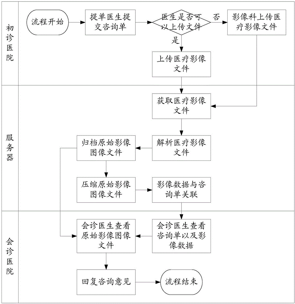 一種實現(xiàn)遠程醫(yī)療影像會診的方法及裝置與流程