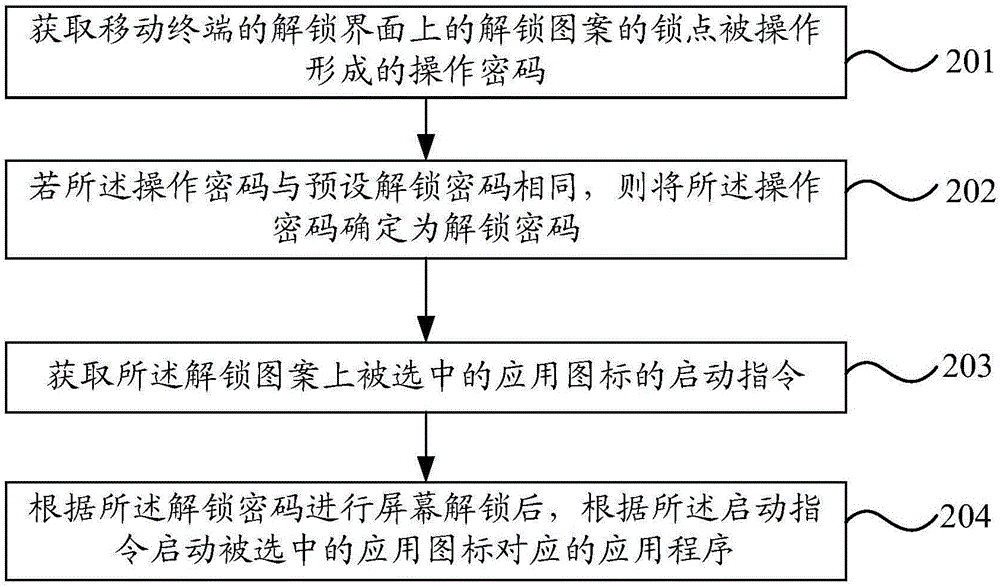 一種移動終端應用程序的啟動方法及移動終端與流程