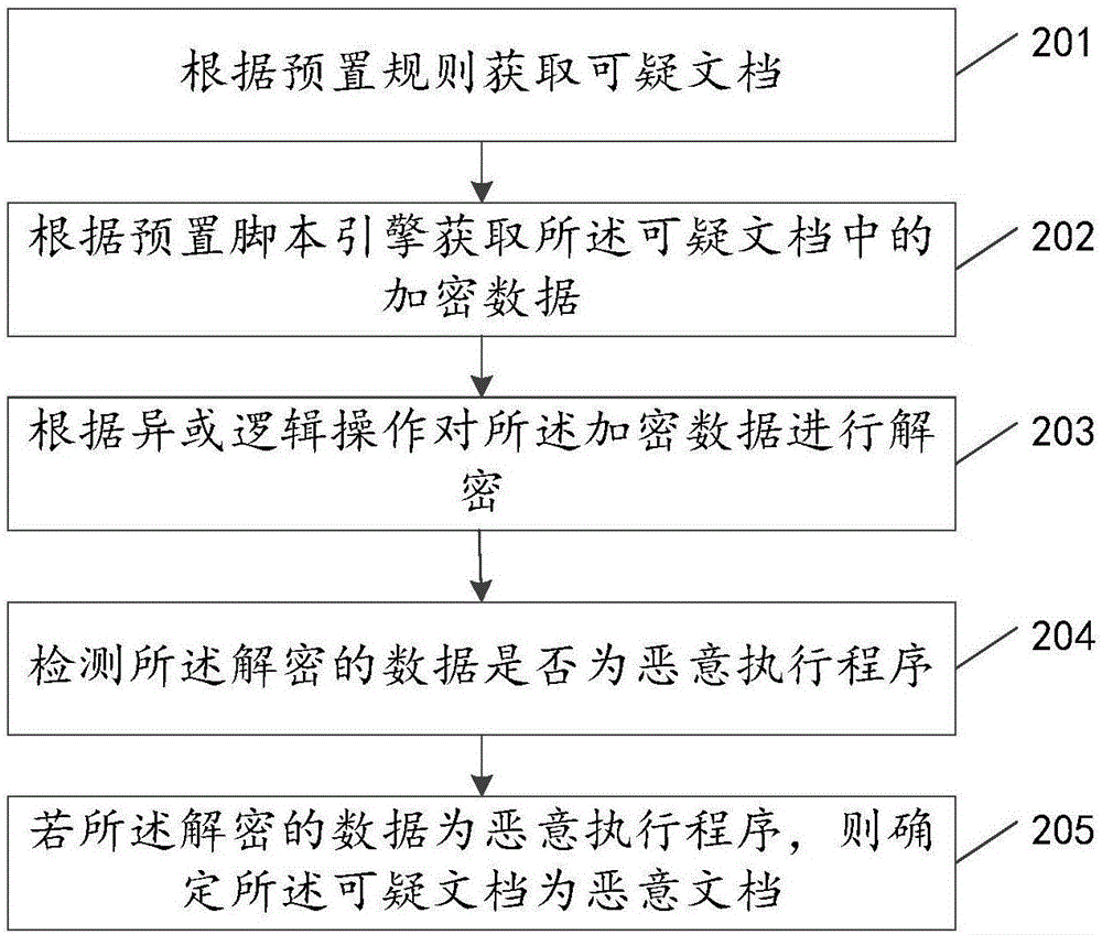 惡意文檔的檢測(cè)方法及裝置與流程