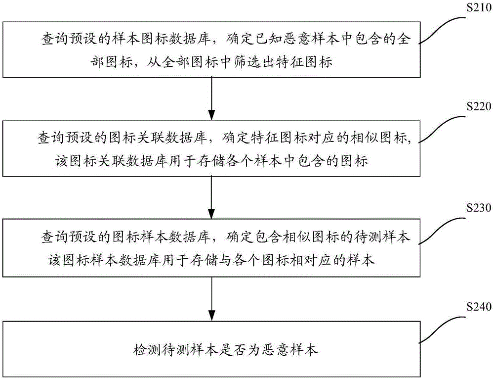 惡意樣本的檢測方法及裝置與流程