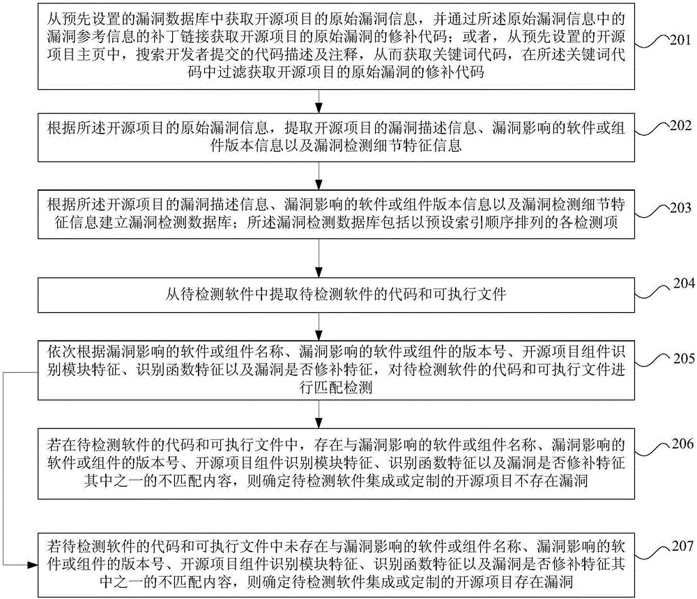 检测软件中集成或定制的开源项目漏洞的方法和装置与流程