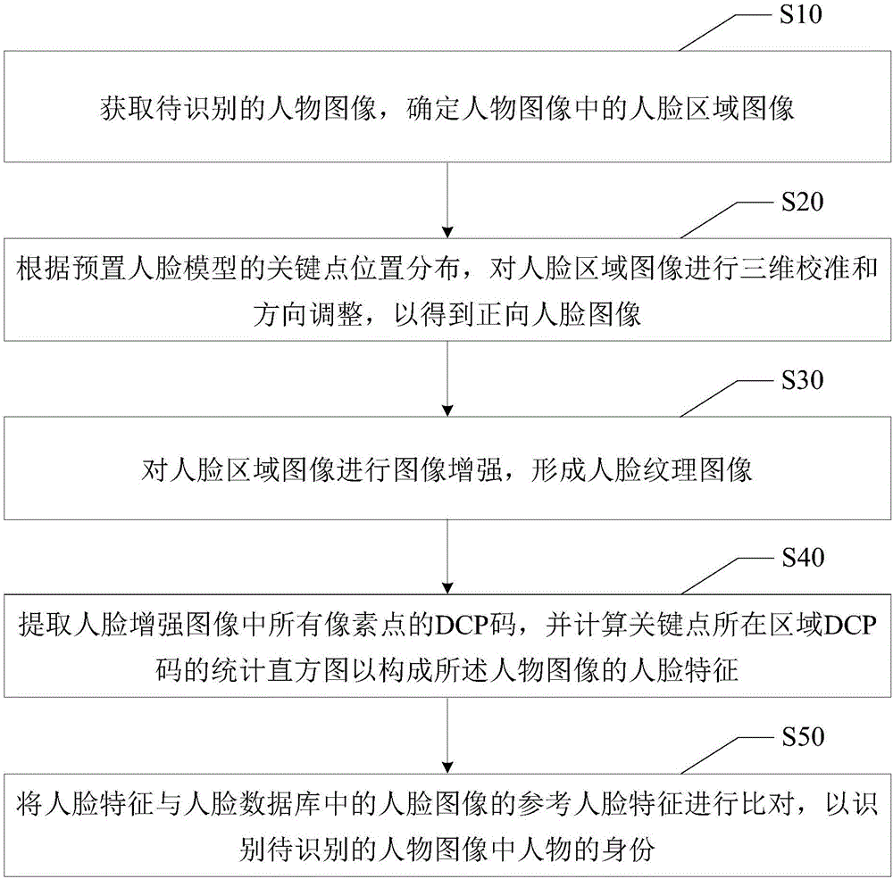 身份識別方法和裝置與流程