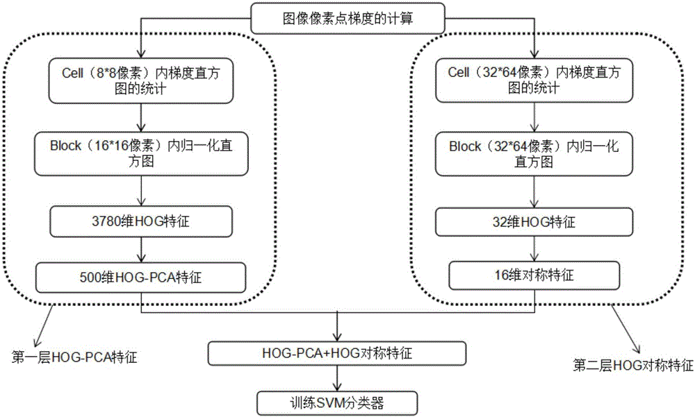 一种道路交通辅助驾驶环境下的行人检测特征提取方法与流程