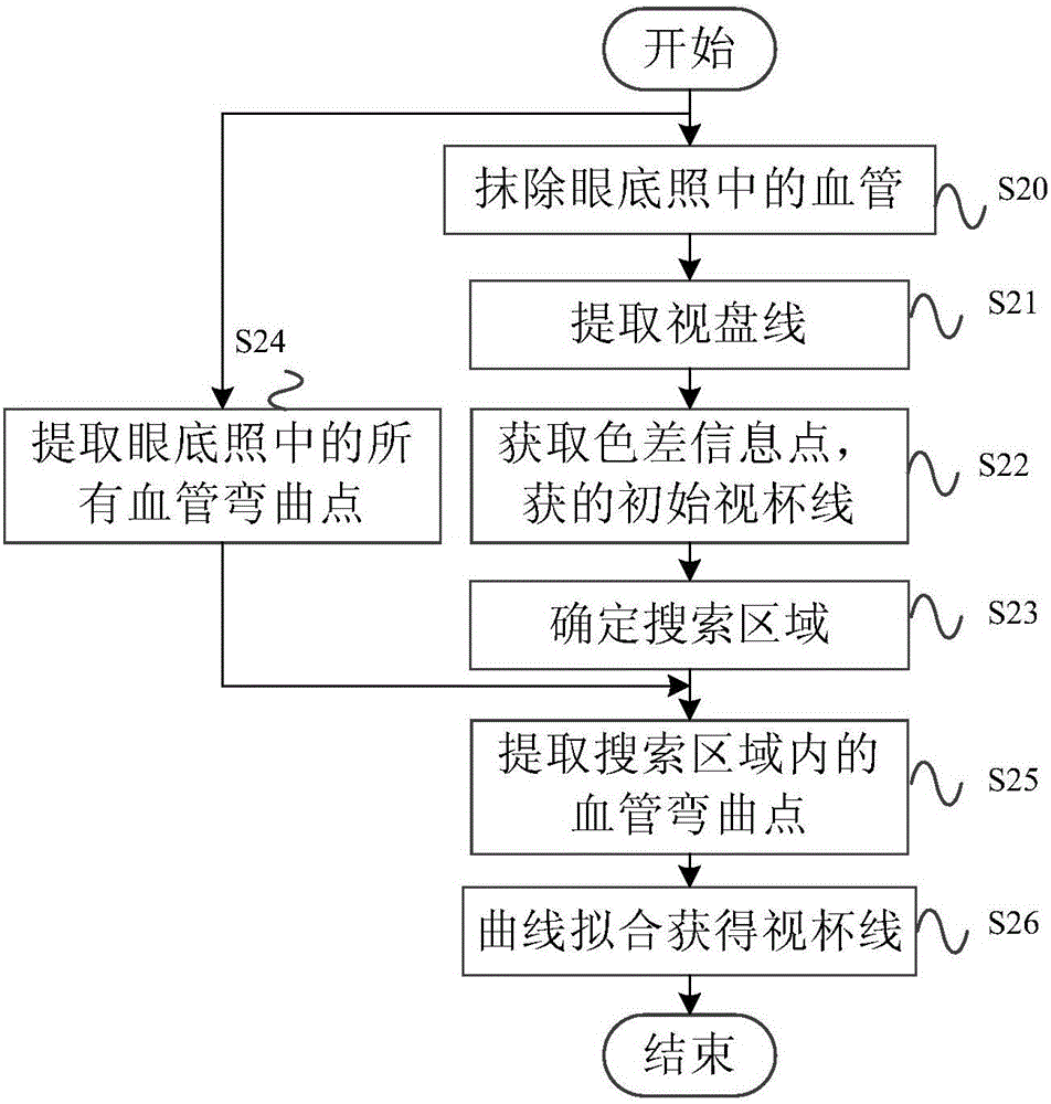 一種眼底照中視杯的分割方法及系統(tǒng)與流程