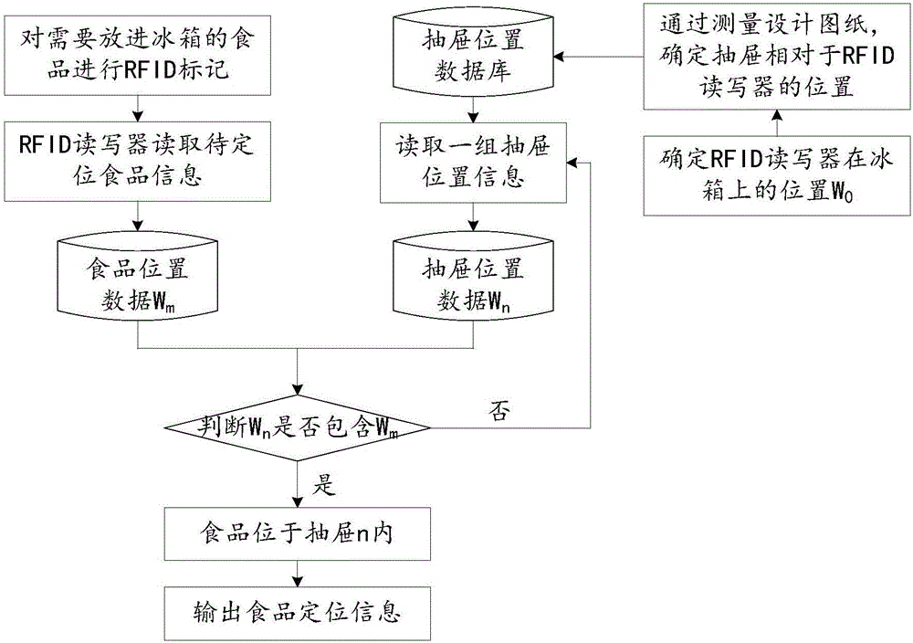 一種基于射頻識別的食品定位控制方法、系統(tǒng)及冰箱與流程