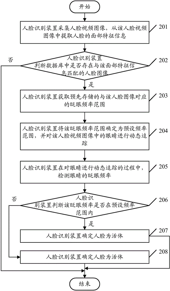 一種人臉識別方法及裝置與流程