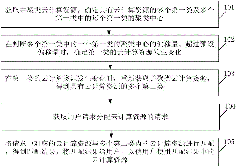 一種云計算資源動態(tài)匹配方法及裝置與流程