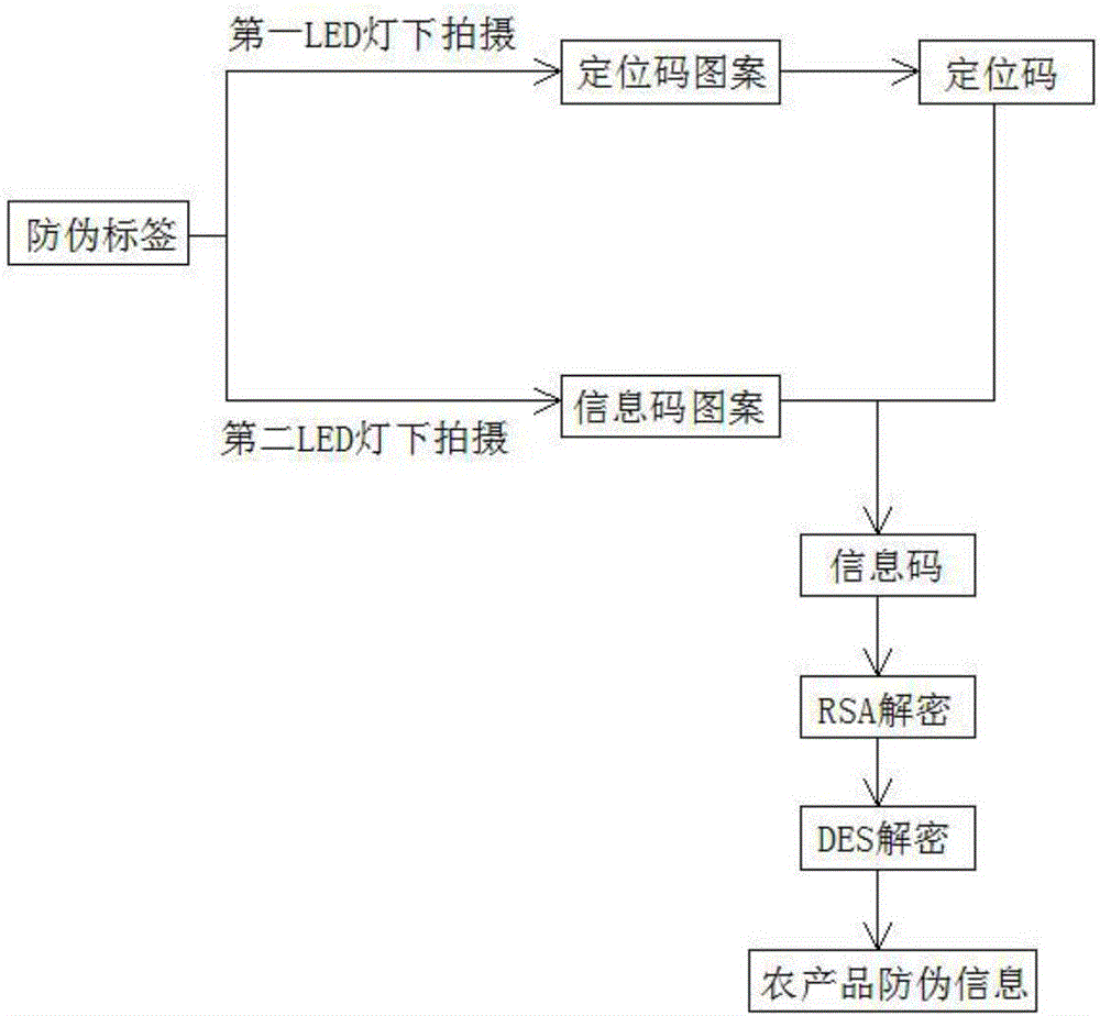 一種農(nóng)產(chǎn)品二維碼防偽標(biāo)簽的制作和識(shí)別方法與流程