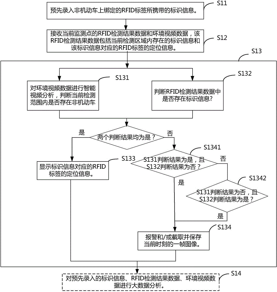 非機(jī)動(dòng)車管理方法、裝置及系統(tǒng)與流程