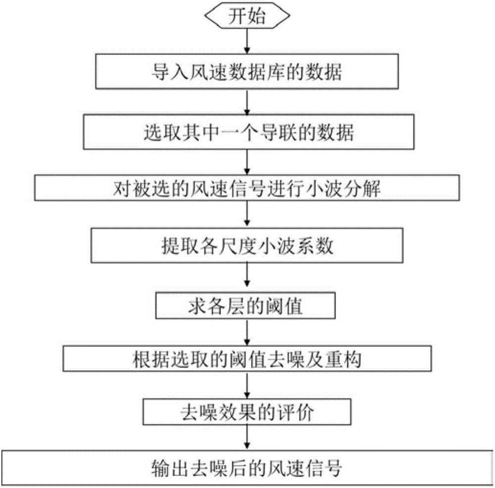 一種基于風(fēng)電場數(shù)據(jù)預(yù)處理的風(fēng)電功率組合預(yù)測方法與流程