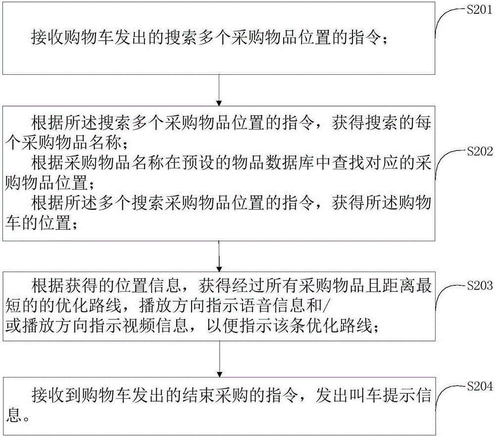 一種基于物聯(lián)網(wǎng)的優(yōu)化購(gòu)物的方法和裝置與流程