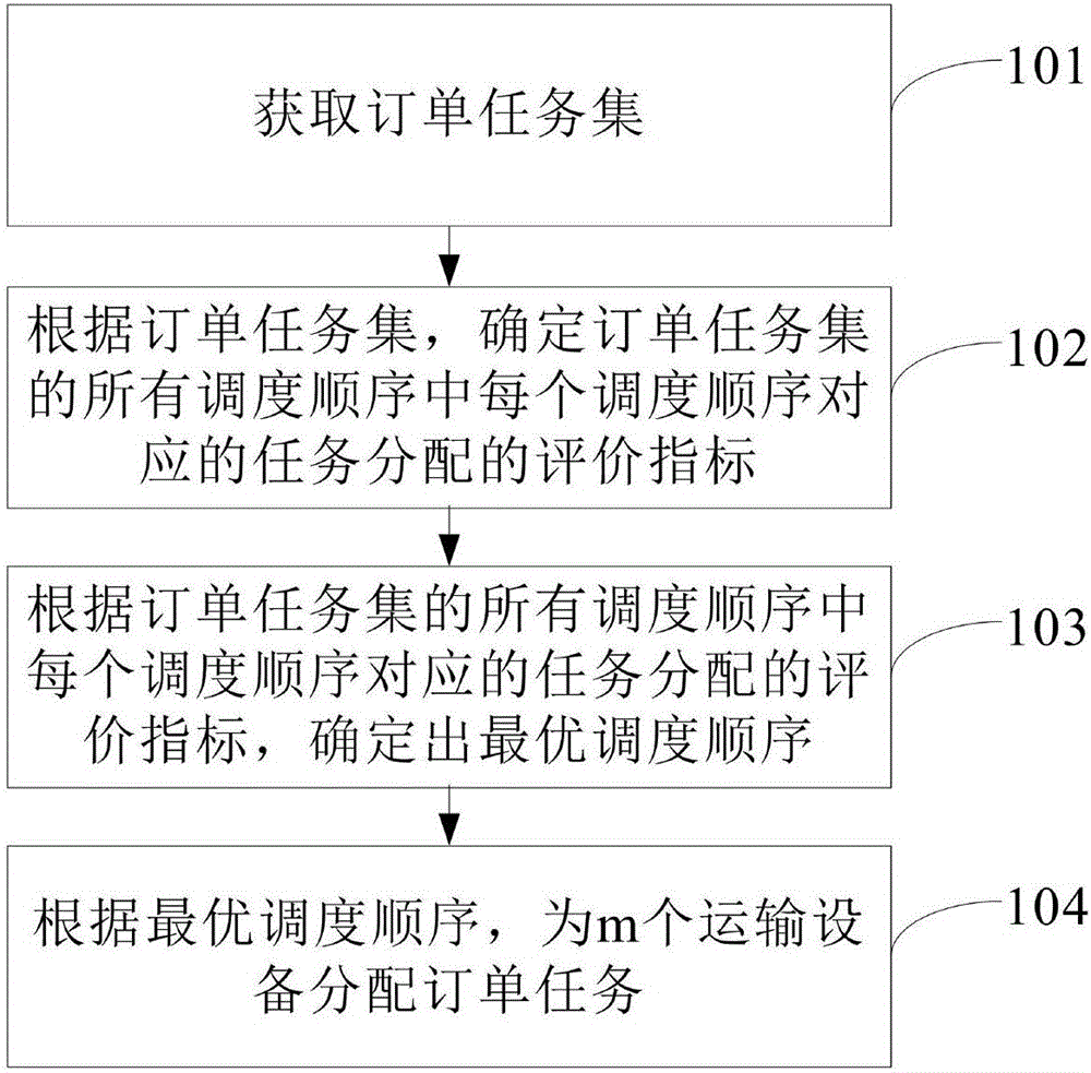 一種智能倉儲中運輸設備任務分配的方法及裝置與流程