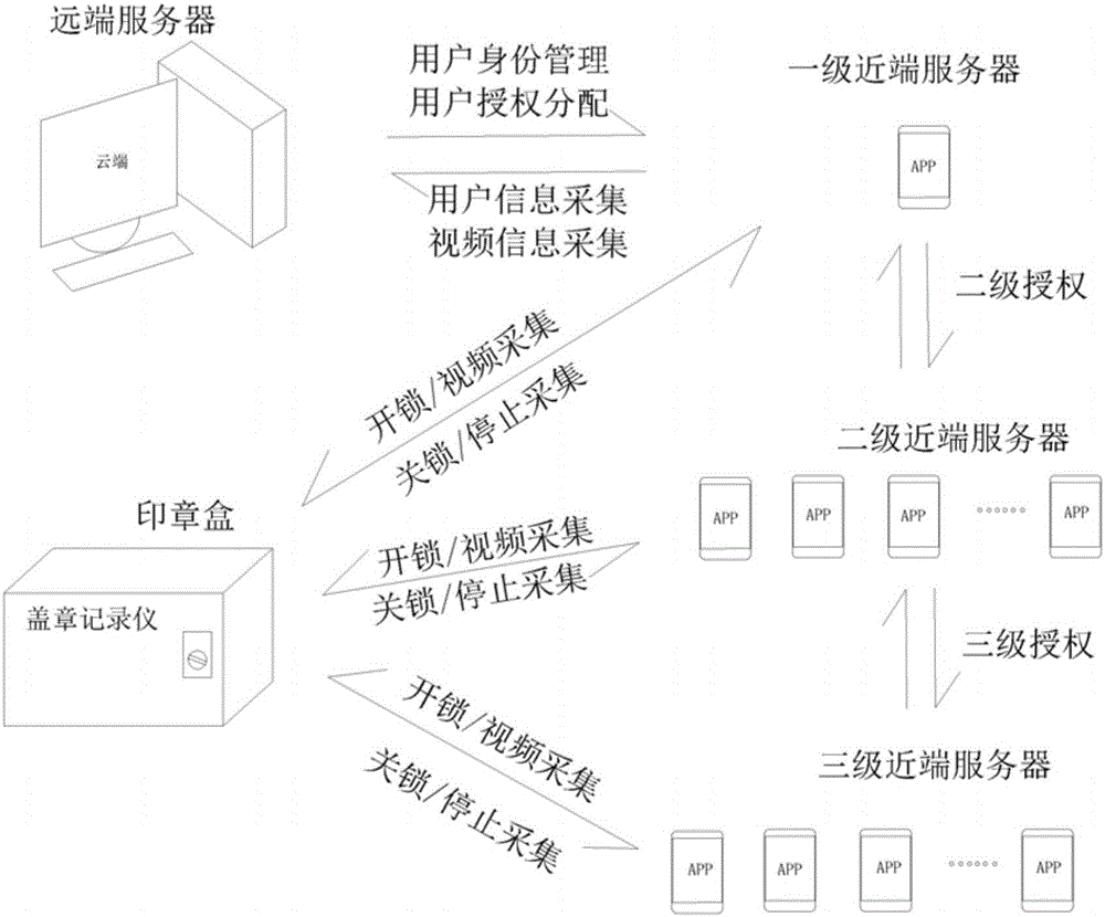 一種基于短距離無線通信的智能印章管理系統(tǒng)及控制方法與流程