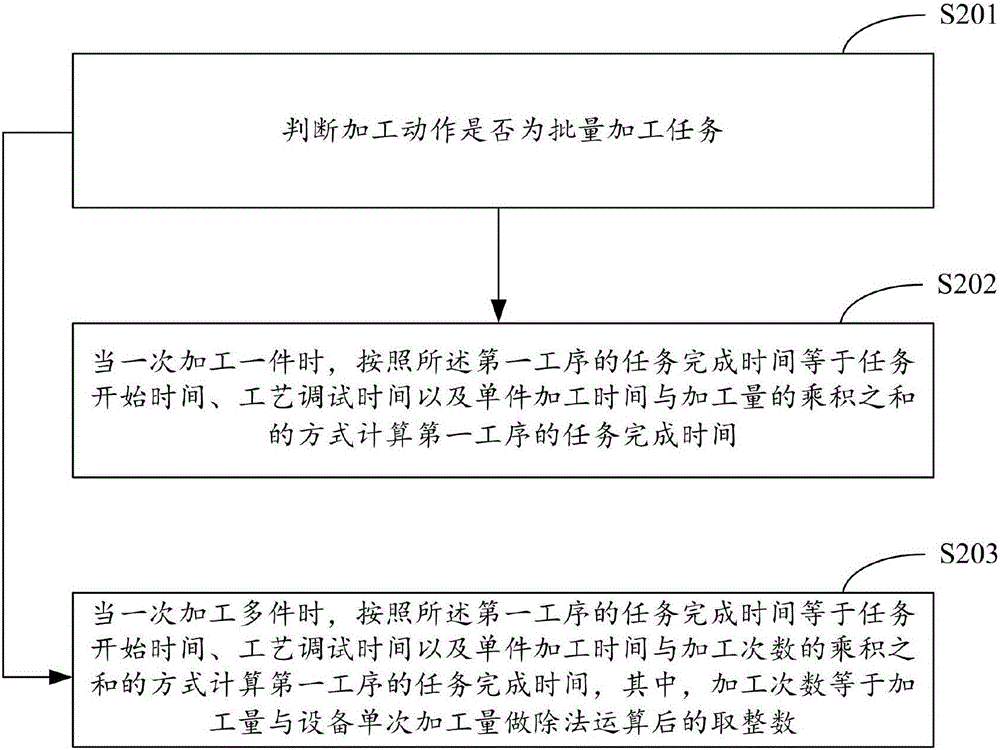 一種生產(chǎn)排產(chǎn)的工時(shí)計(jì)算方法及系統(tǒng)與流程