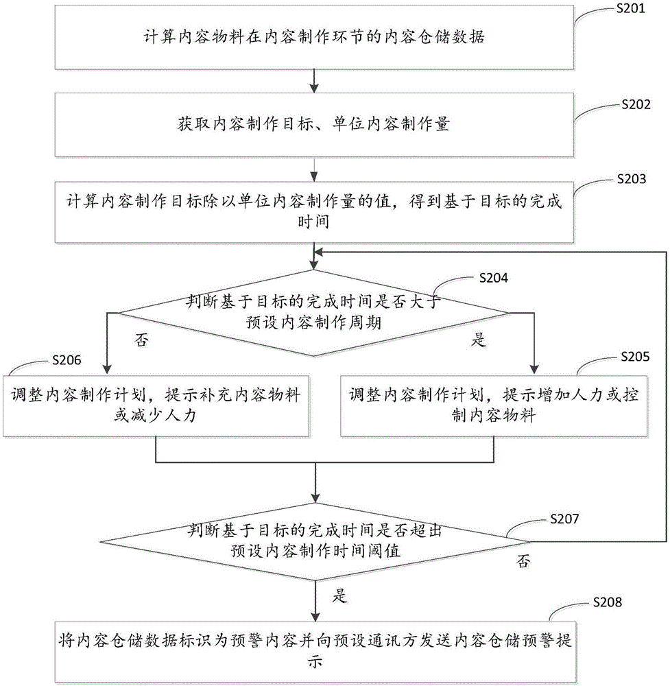 一種內(nèi)容倉儲(chǔ)數(shù)據(jù)的處理方法及系統(tǒng)與流程