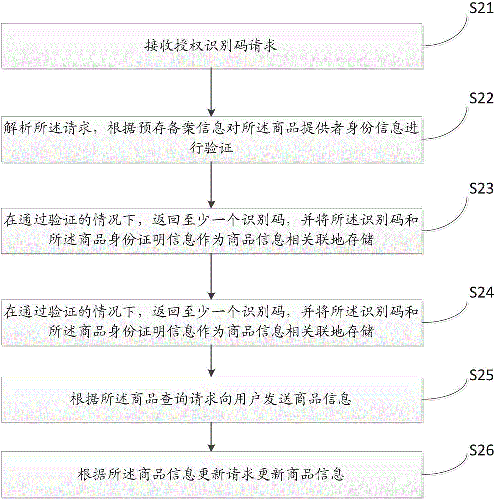 一種基于商品信息的數(shù)據(jù)交互、維護方法和裝置與流程