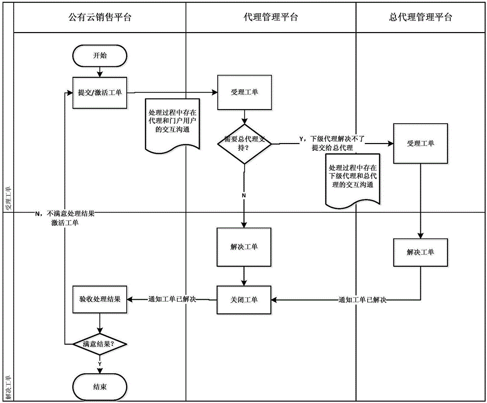 工单系统流程图图片