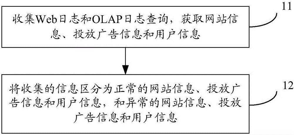 跨时间、多维度异常数据监测的方法和系统与流程