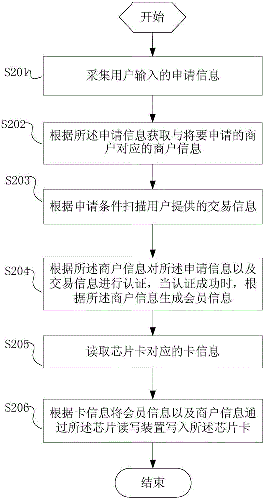 一种基于芯片卡的会员自助申请方法及设备与流程