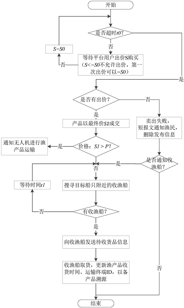 基于船聯(lián)網(wǎng)的漁貨交易方法及平臺與流程