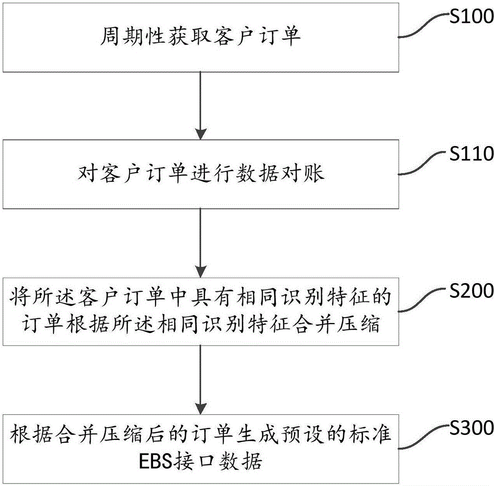 基于電子商務(wù)管理系統(tǒng)EBS的訂單預(yù)處理方法及系統(tǒng)與流程