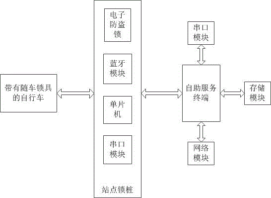 基于App和藍(lán)牙通信的自行車租賃系統(tǒng)和方法與流程