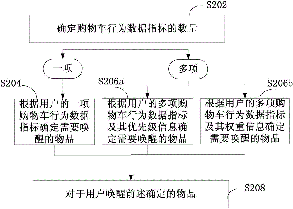 基于購物車的物品喚醒方法和裝置與流程