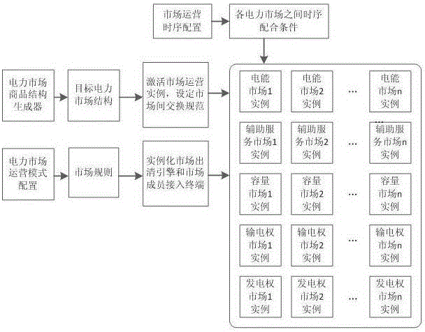 一種電力市場全景實驗平臺的制作方法與工藝