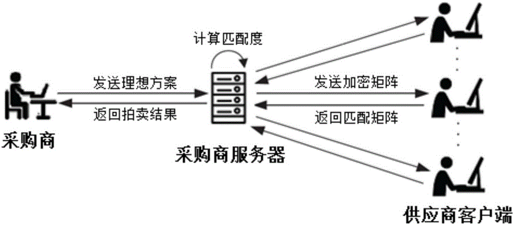 基于匹配度的在線安全多正相關屬性逆向拍賣方法與流程