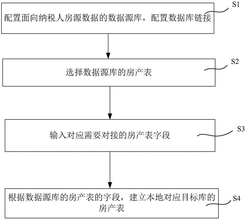 一種房產(chǎn)稅的自動核算方法及系統(tǒng)與流程