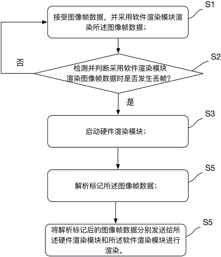 一種分布式圖像圖形的渲染方法及終端與流程