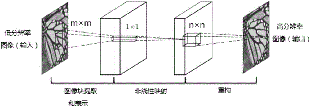 一种基于深度卷积神经网络的图像超分辨方法与流程