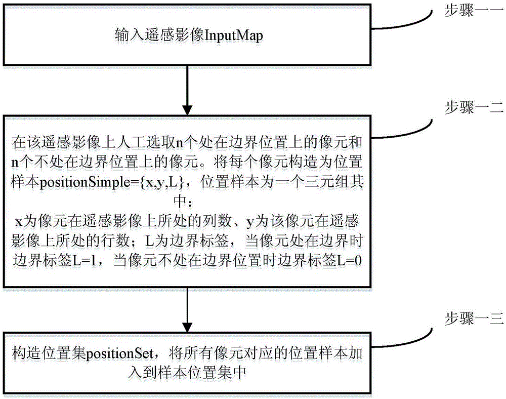 一種遙感影像像元及其鄰域一維過濾器的邊界提取方法與流程