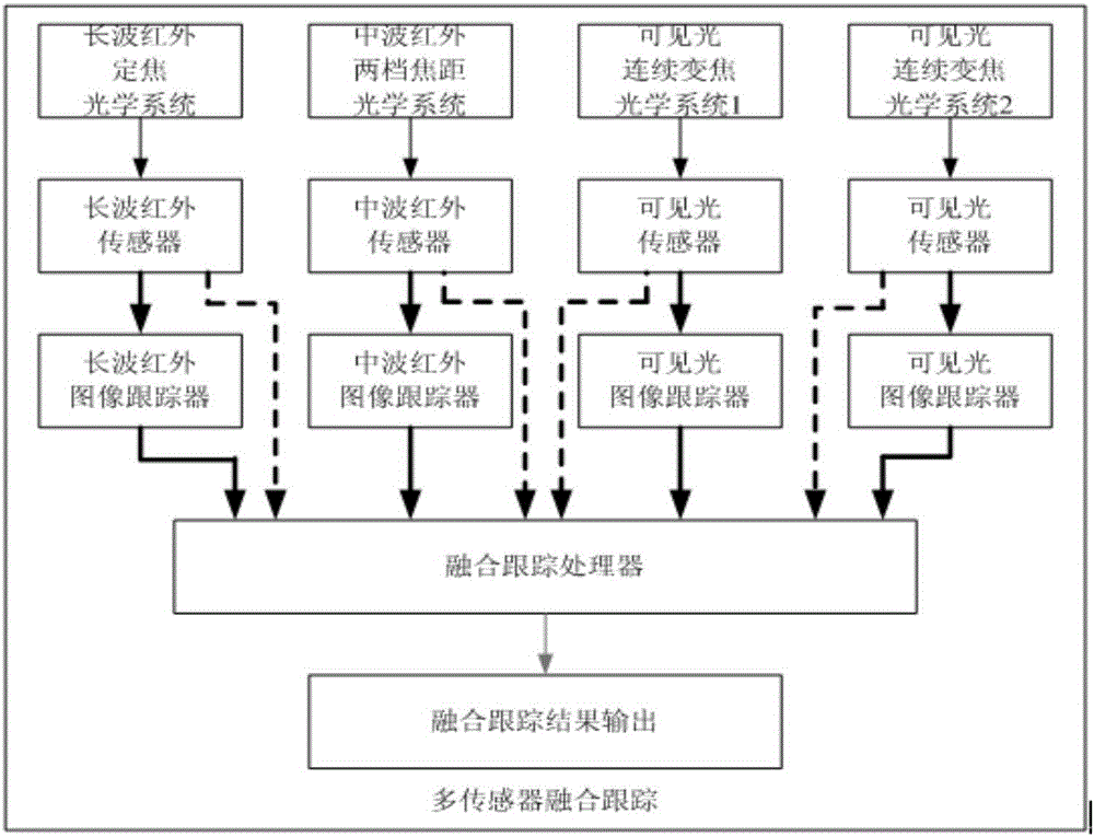 經(jīng)緯儀中多傳感器協(xié)同跟蹤裝置及跟蹤方法與流程