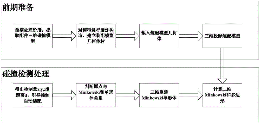 一種基于Minkowski和面向自動(dòng)裝配的碰撞檢測方法與流程