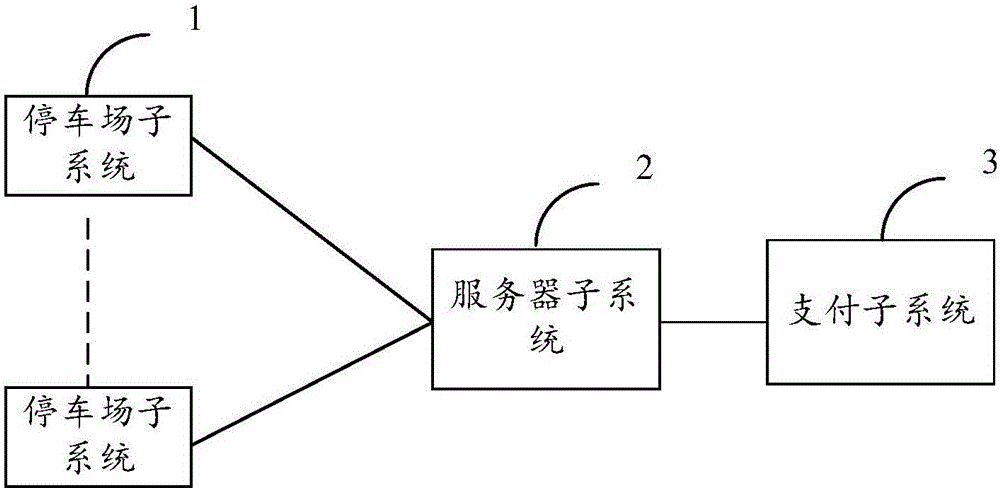 停車場在線管理系統(tǒng)的支付子系統(tǒng)的制作方法與工藝