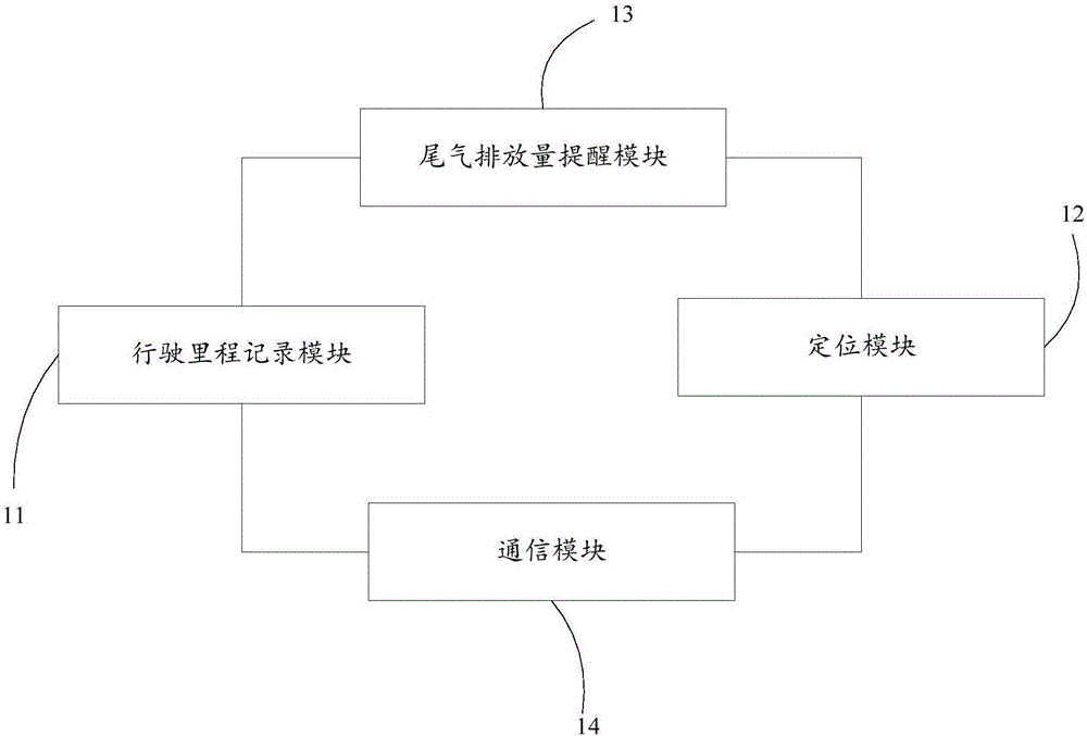 一種基于碳交易的城市汽車尾氣排放總量控制系統(tǒng)及方法與流程