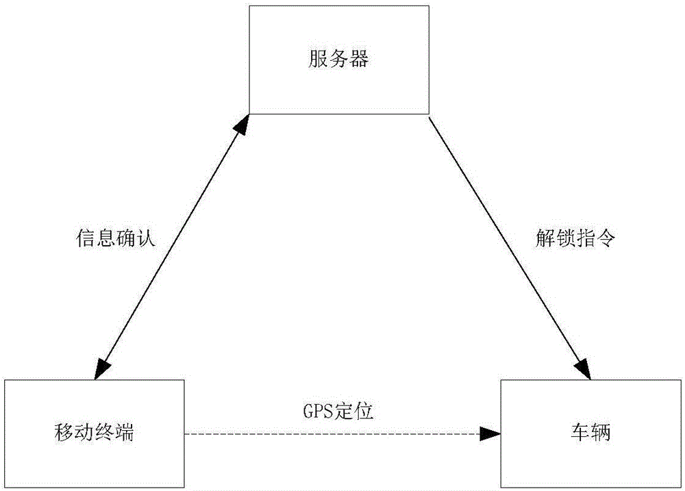 控制方法、移動終端、服務(wù)器及控制系統(tǒng)與流程