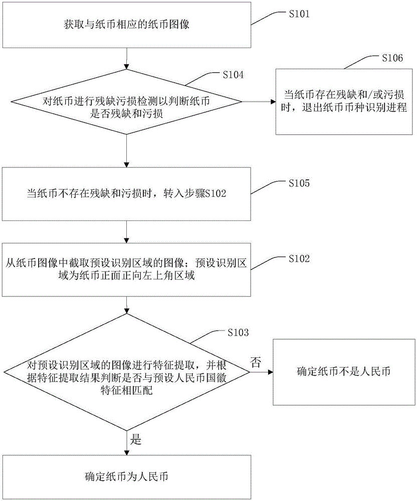 一種紙幣幣種識(shí)別方法與裝置與流程