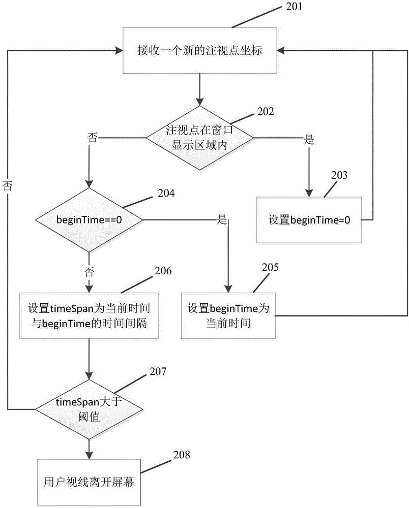 一種基于眼動(dòng)跟蹤的最后閱讀位置顯示方法和系統(tǒng)與流程