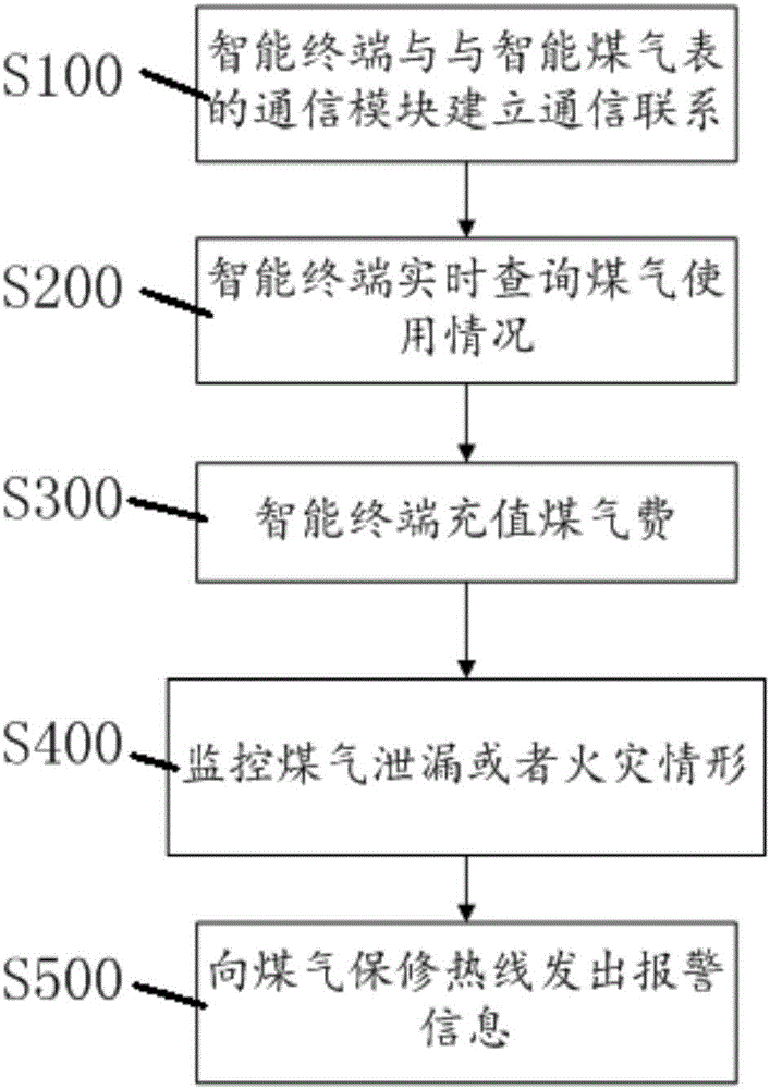 一種智能煤氣表系統(tǒng)及管控方法與流程