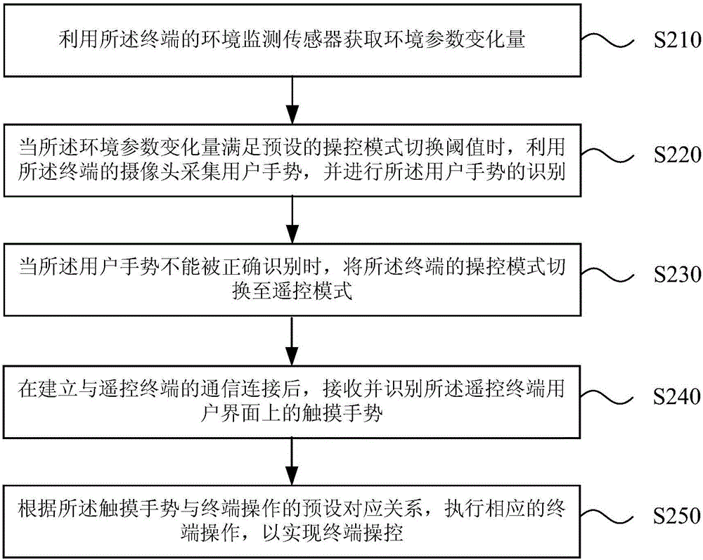 终端操控方法及装置与流程