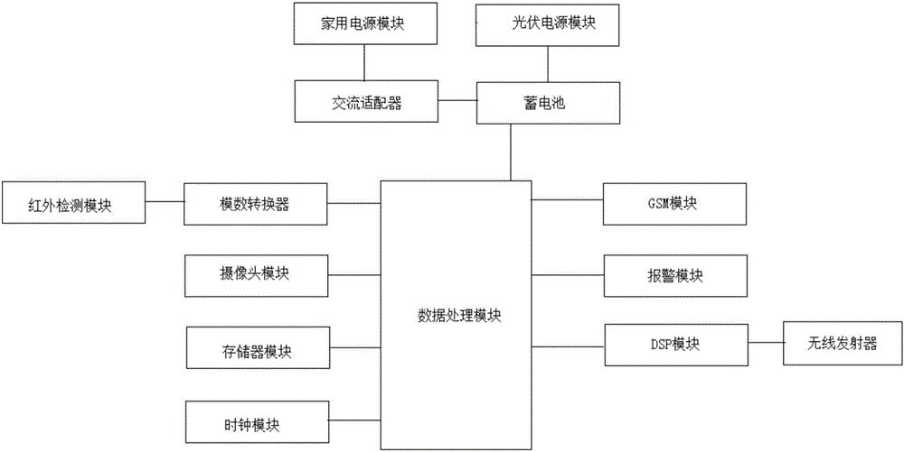 一種防斷電的智能家居遠(yuǎn)程防盜報(bào)警系統(tǒng)的制作方法與工藝