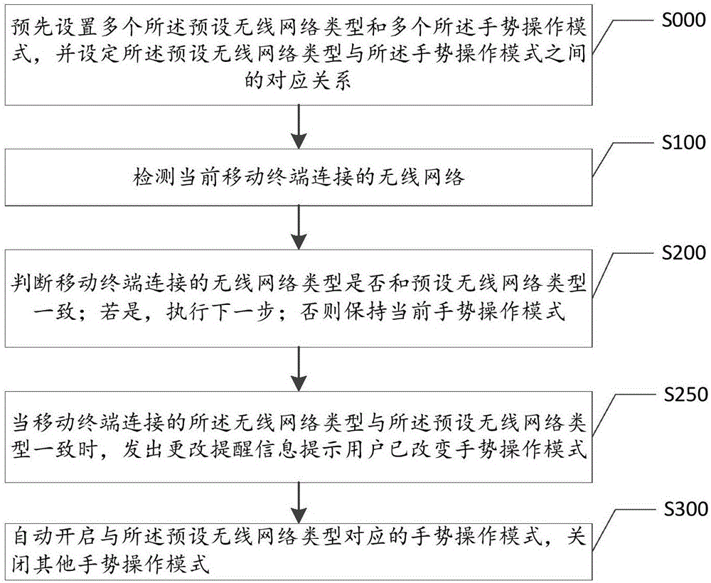 一種手勢操作模式自動(dòng)開啟方法及裝置、移動(dòng)終端與流程