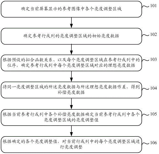 一种针对mura问题的屏幕亮度调整方法、装置及电视机与流程