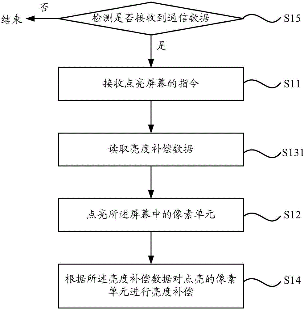 亮度補(bǔ)償方法、亮度補(bǔ)償裝置和電子設(shè)備與流程