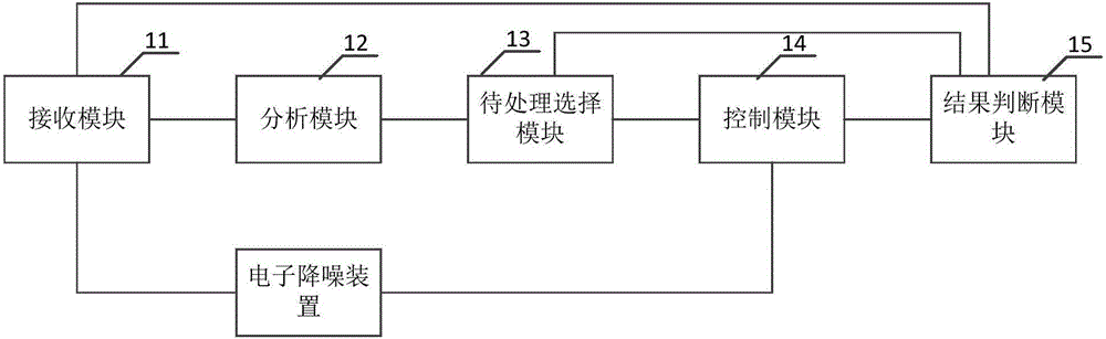 一種多電子降噪裝置集中控制方法、裝置及其系統與流程