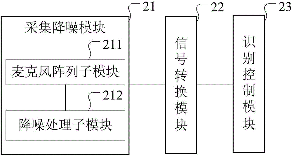 一種用于汽車的語音控制裝置、方法及汽車與流程