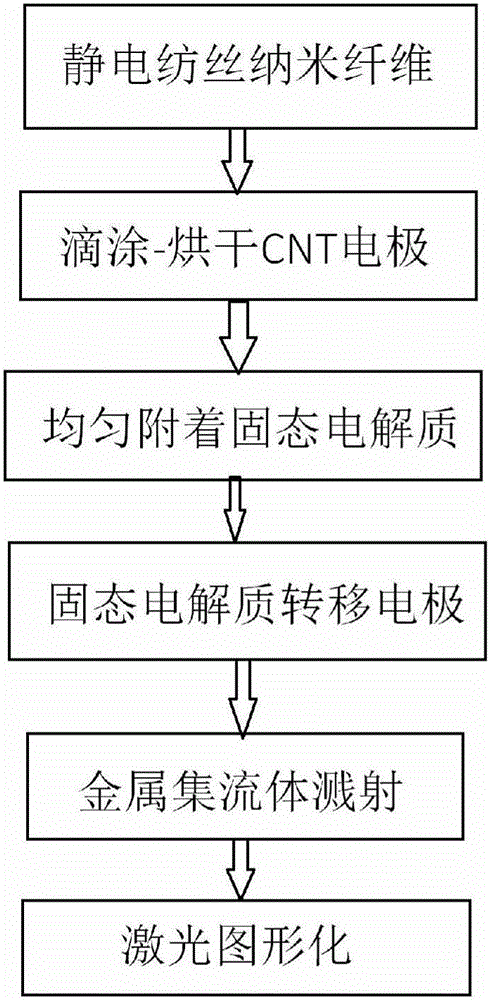 一种基于激光图形化的自由式微型超级电容器及制造方法与流程