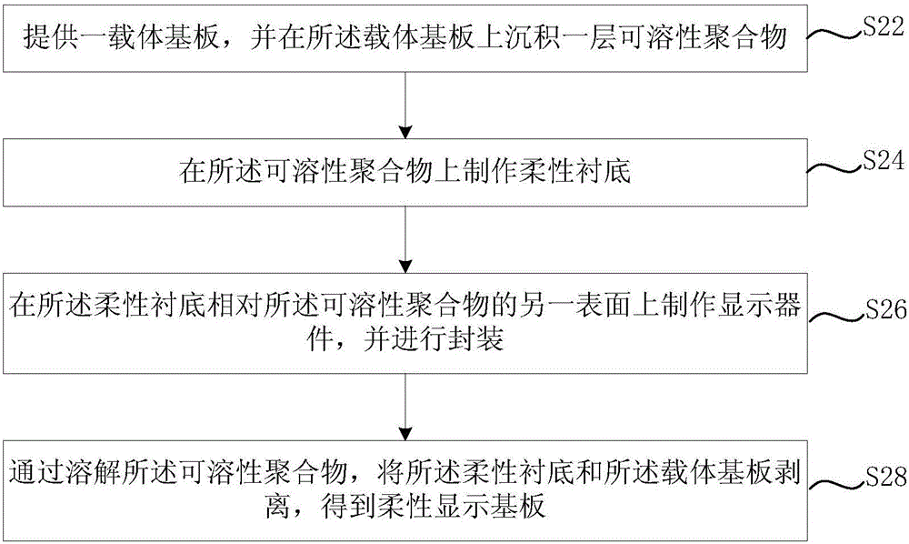 柔性顯示基板制作方法與流程